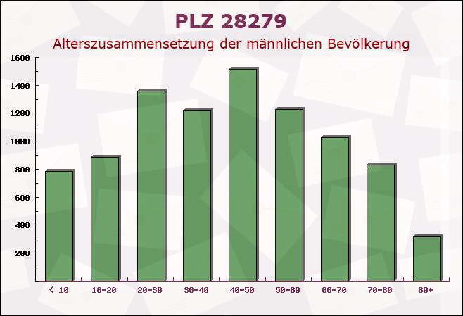 Postleitzahl 28279 Bremen-Vegesack, Bremen - Männliche Bevölkerung