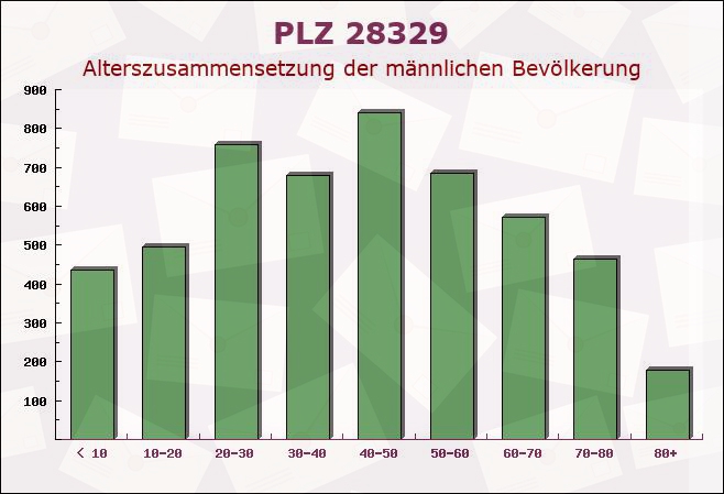 Postleitzahl 28329 Bremen-Vegesack, Bremen - Männliche Bevölkerung