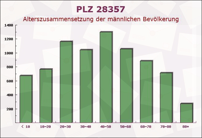 Postleitzahl 28357 Bremen-Vegesack, Bremen - Männliche Bevölkerung