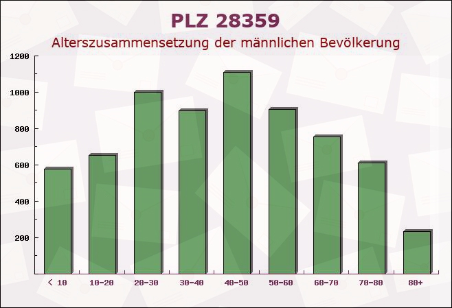 Postleitzahl 28359 Bremen-Vegesack, Bremen - Männliche Bevölkerung