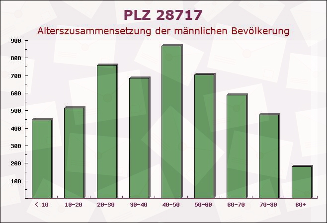 Postleitzahl 28717 Bremen-Vegesack, Bremen - Männliche Bevölkerung