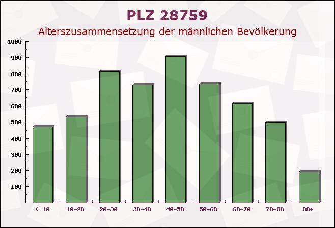 Postleitzahl 28759 Bremen-Vegesack, Bremen - Männliche Bevölkerung