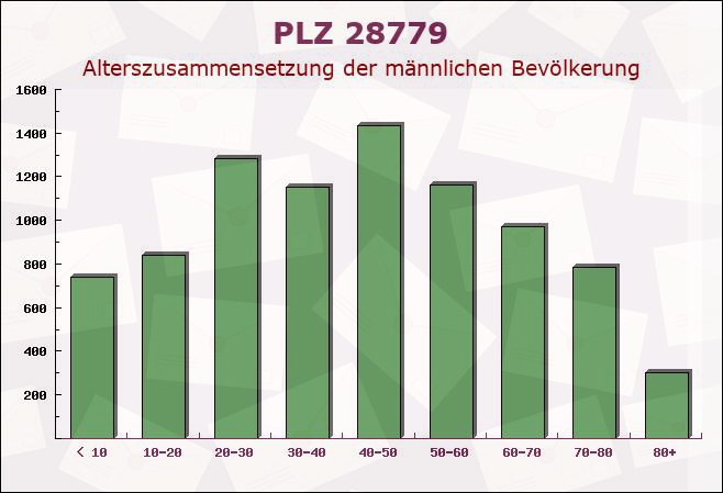 Postleitzahl 28779 Bremen - Männliche Bevölkerung