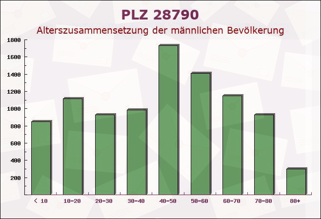 Postleitzahl 28790 Schwanewede, Niedersachsen - Männliche Bevölkerung