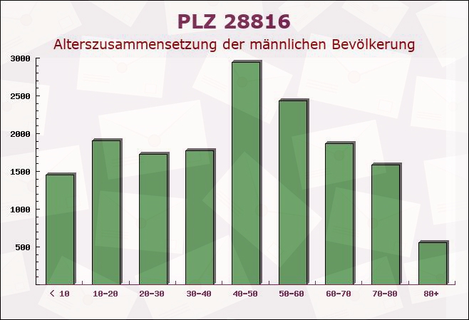 Postleitzahl 28816 Stuhr, Niedersachsen - Männliche Bevölkerung