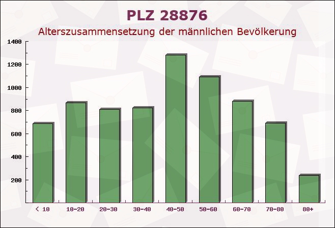 Postleitzahl 28876 Oyten, Niedersachsen - Männliche Bevölkerung