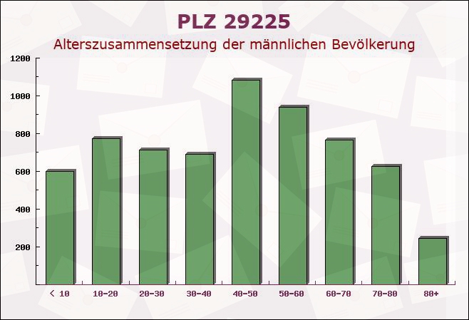 Postleitzahl 29225 Celle, Niedersachsen - Männliche Bevölkerung