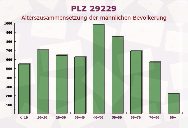 Postleitzahl 29229 Celle, Niedersachsen - Männliche Bevölkerung