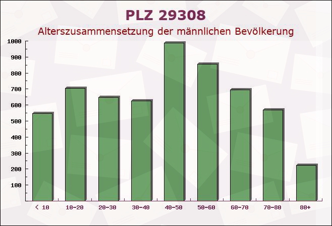 Postleitzahl 29308 Winsen, Niedersachsen - Männliche Bevölkerung