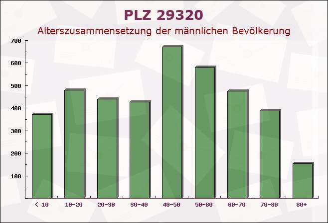 Postleitzahl 29320 Hermannsburg, Niedersachsen - Männliche Bevölkerung