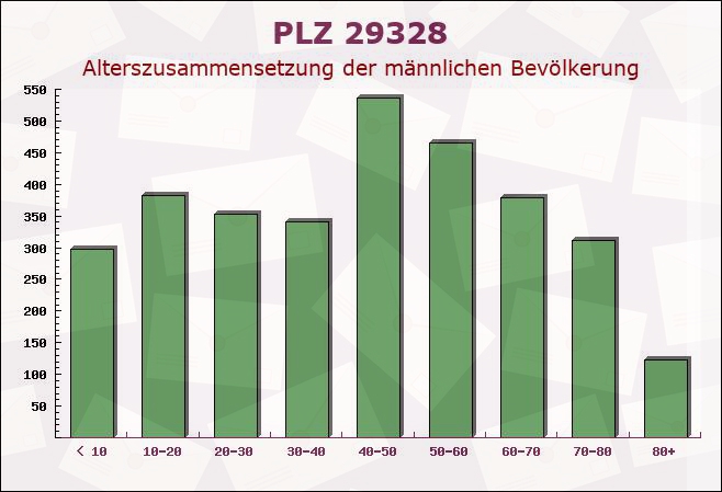 Postleitzahl 29328 Faßberg, Niedersachsen - Männliche Bevölkerung