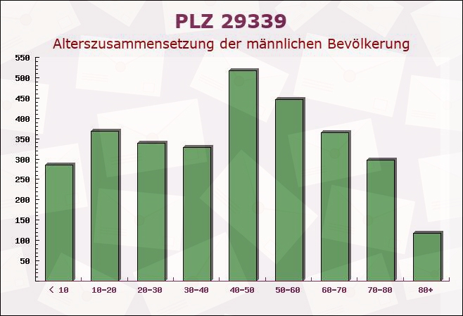 Postleitzahl 29339 Wathlingen, Niedersachsen - Männliche Bevölkerung