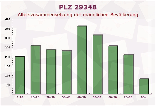 Postleitzahl 29348 Eschede, Niedersachsen - Männliche Bevölkerung