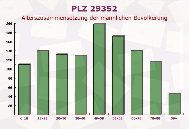 Postleitzahl 29352 Adelheidsdorf, Niedersachsen - Männliche Bevölkerung