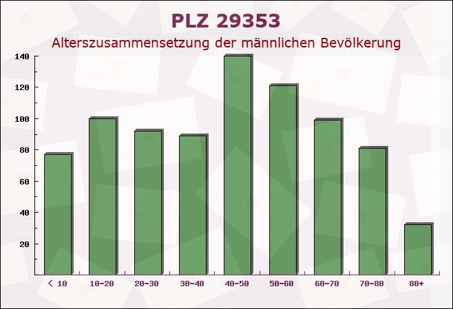 Postleitzahl 29353 Ahnsbeck, Niedersachsen - Männliche Bevölkerung