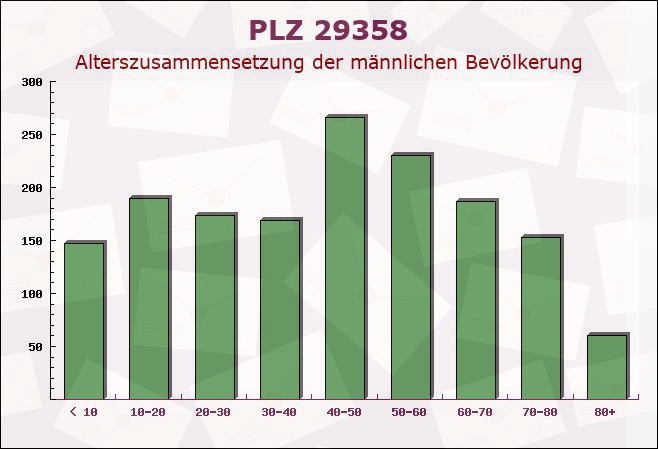 Postleitzahl 29358 Eicklingen, Niedersachsen - Männliche Bevölkerung