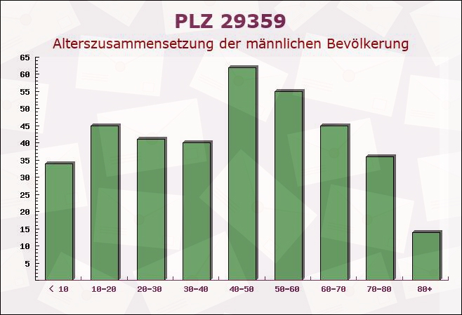 Postleitzahl 29359 Habighorst, Niedersachsen - Männliche Bevölkerung