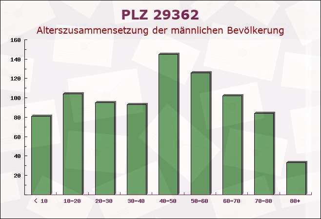 Postleitzahl 29362 Hohne, Niedersachsen - Männliche Bevölkerung