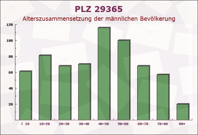 Postleitzahl 29365 Sprakensehl, Niedersachsen - Männliche Bevölkerung