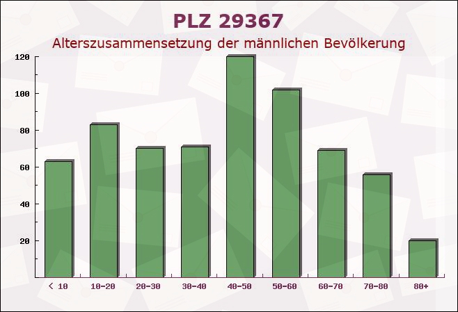 Postleitzahl 29367 Steinhorst, Niedersachsen - Männliche Bevölkerung