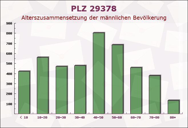 Postleitzahl 29378 Wittingen, Niedersachsen - Männliche Bevölkerung