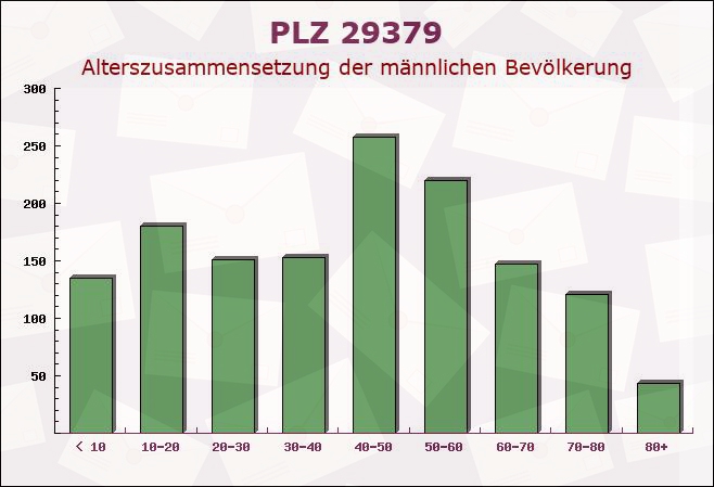 Postleitzahl 29379 Wittingen, Niedersachsen - Männliche Bevölkerung