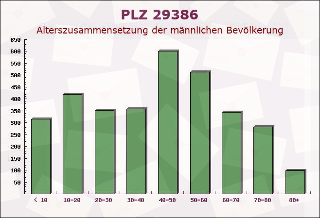 Postleitzahl 29386 Obernholz, Niedersachsen - Männliche Bevölkerung