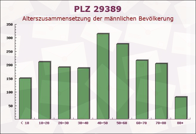 Postleitzahl 29389 Bad Bodenteich, Niedersachsen - Männliche Bevölkerung