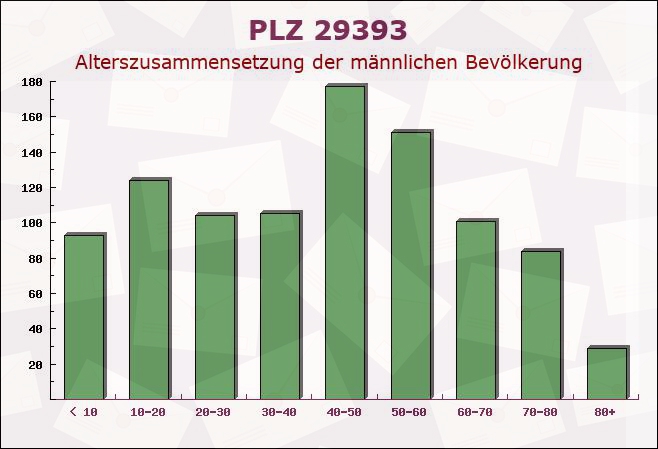 Postleitzahl 29393 Groß Oesingen, Niedersachsen - Männliche Bevölkerung