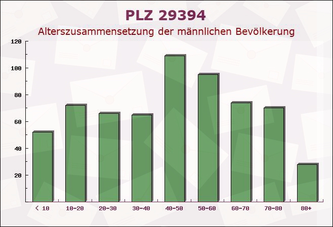 Postleitzahl 29394 Lüder, Niedersachsen - Männliche Bevölkerung