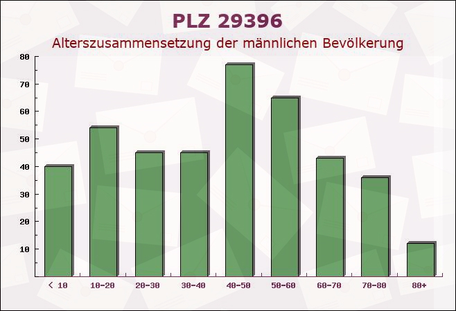 Postleitzahl 29396 Schönewörde, Niedersachsen - Männliche Bevölkerung