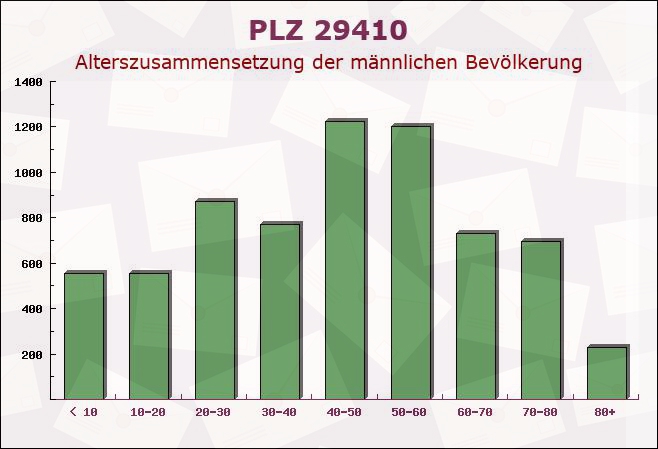 Postleitzahl 29410 Chüden, Sachsen-Anhalt - Männliche Bevölkerung