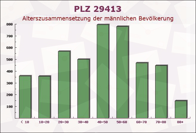 Postleitzahl 29413 Neuekrug, Sachsen-Anhalt - Männliche Bevölkerung