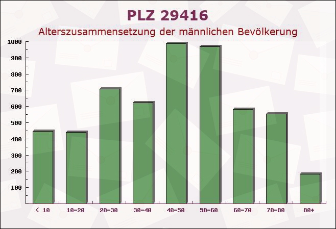 Postleitzahl 29416 Bierstedt, Sachsen-Anhalt - Männliche Bevölkerung