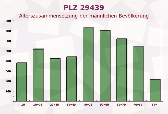 Postleitzahl 29439 Lüchow, Niedersachsen - Männliche Bevölkerung