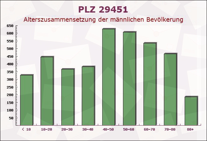 Postleitzahl 29451 Dannenberg, Niedersachsen - Männliche Bevölkerung