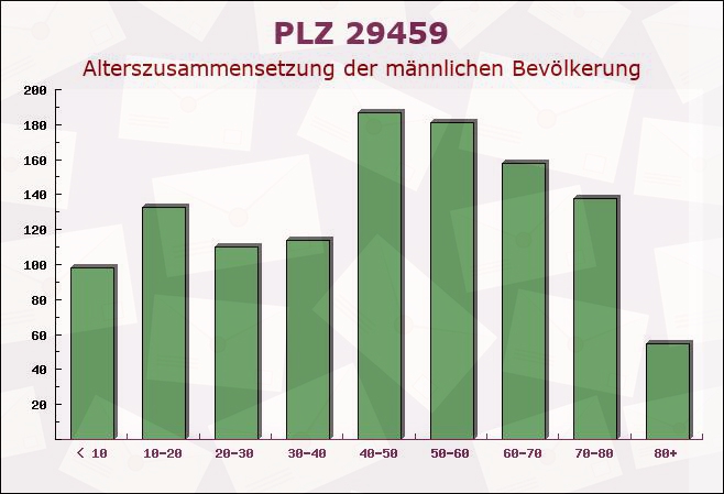 Postleitzahl 29459 Clenze, Niedersachsen - Männliche Bevölkerung