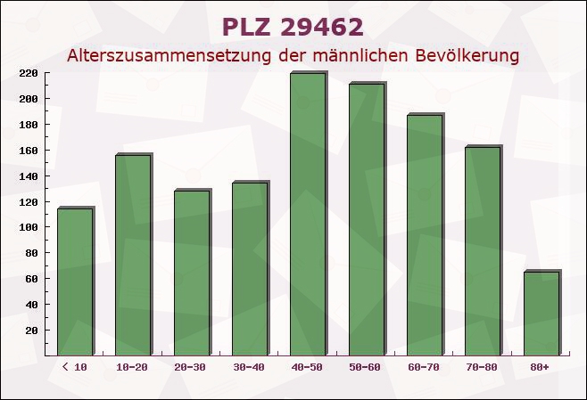 Postleitzahl 29462 Wustrow, Niedersachsen - Männliche Bevölkerung