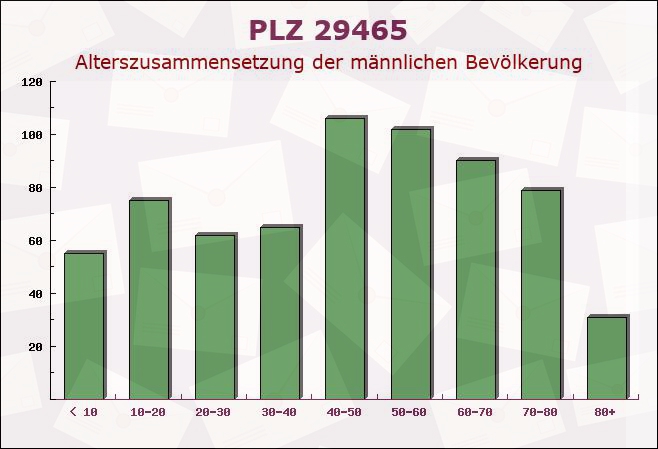 Postleitzahl 29465 Schnega, Niedersachsen - Männliche Bevölkerung