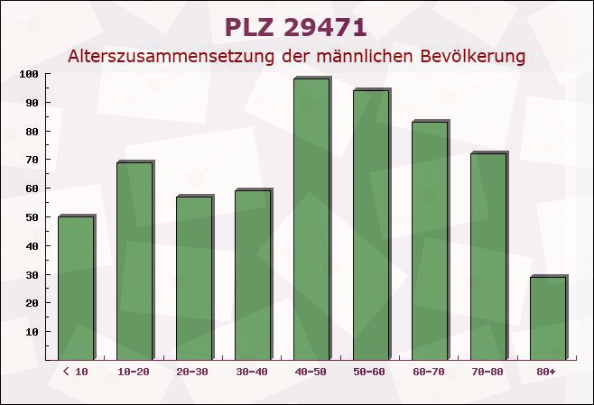 Postleitzahl 29471 Gartow, Niedersachsen - Männliche Bevölkerung