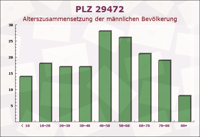 Postleitzahl 29472 Damnatz, Niedersachsen - Männliche Bevölkerung