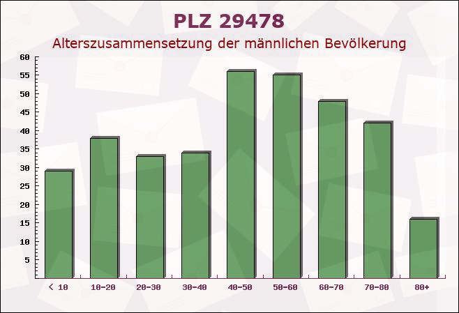 Postleitzahl 29478 Niedersachsen - Männliche Bevölkerung