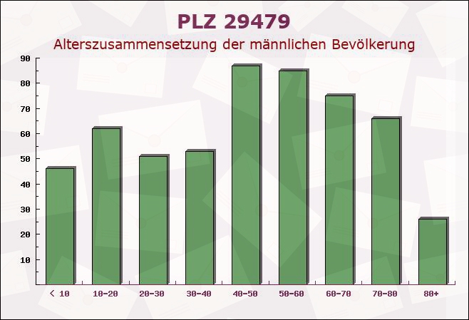 Postleitzahl 29479 Jameln, Niedersachsen - Männliche Bevölkerung