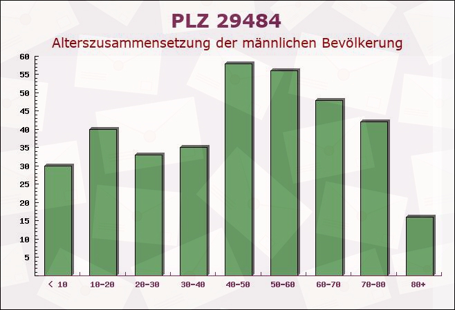 Postleitzahl 29484 Langendorf, Niedersachsen - Männliche Bevölkerung