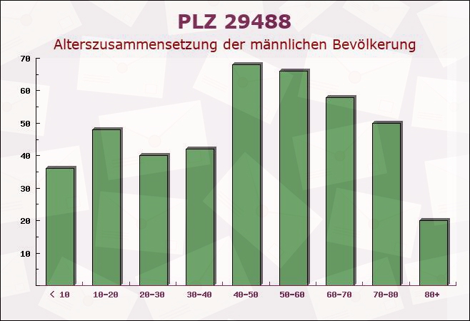 Postleitzahl 29488 Lübbow, Niedersachsen - Männliche Bevölkerung