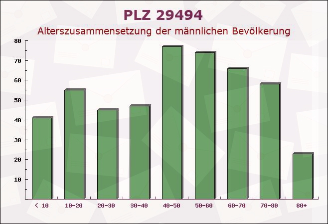 Postleitzahl 29494 Trebel, Niedersachsen - Männliche Bevölkerung