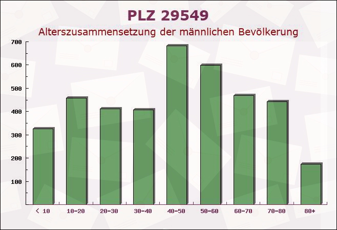 Postleitzahl 29549 Bad Bevensen, Niedersachsen - Männliche Bevölkerung