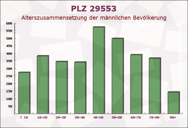 Postleitzahl 29553 Bienenbüttel, Niedersachsen - Männliche Bevölkerung