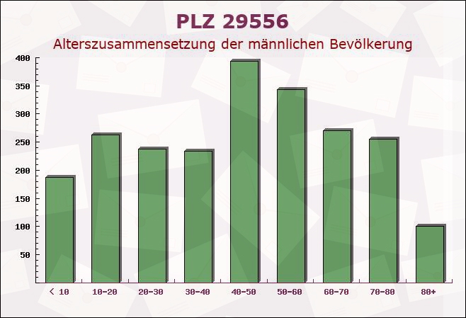 Postleitzahl 29556 Suderburg, Niedersachsen - Männliche Bevölkerung