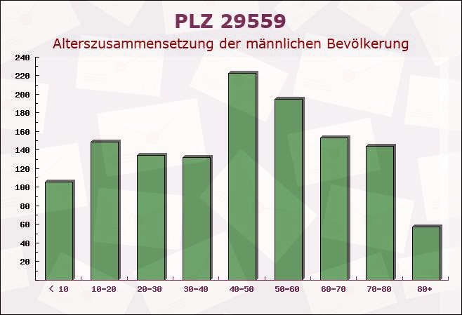 Postleitzahl 29559 Wrestedt, Niedersachsen - Männliche Bevölkerung